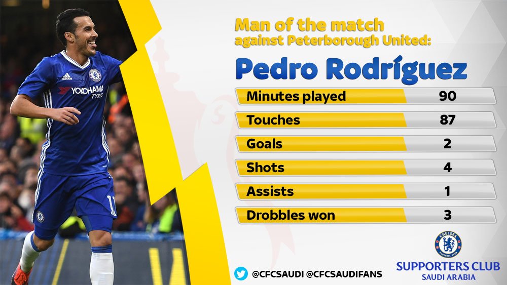 Педро признан лучшим игроком матча с «Питерборо»