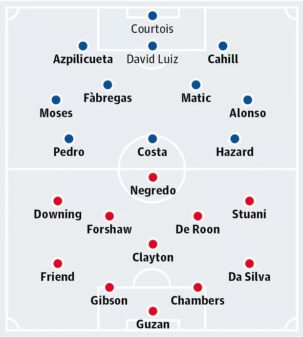 The Guardian прогнозирует состав «Челси» на предстоящий матч с «Мидлсбро»