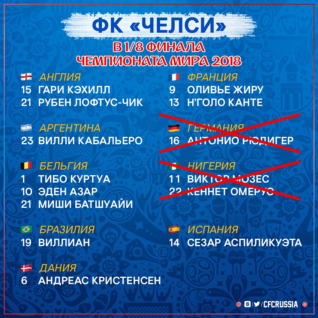 11 игроков «Челси» вышли в 1/8 ЧМ