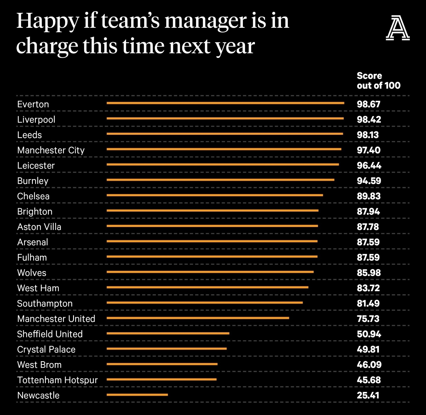 Какой процент болельщиков клубов АПЛ довольны нынешними наставниками? Довольны ли фанаты «Челси» Тухелем?