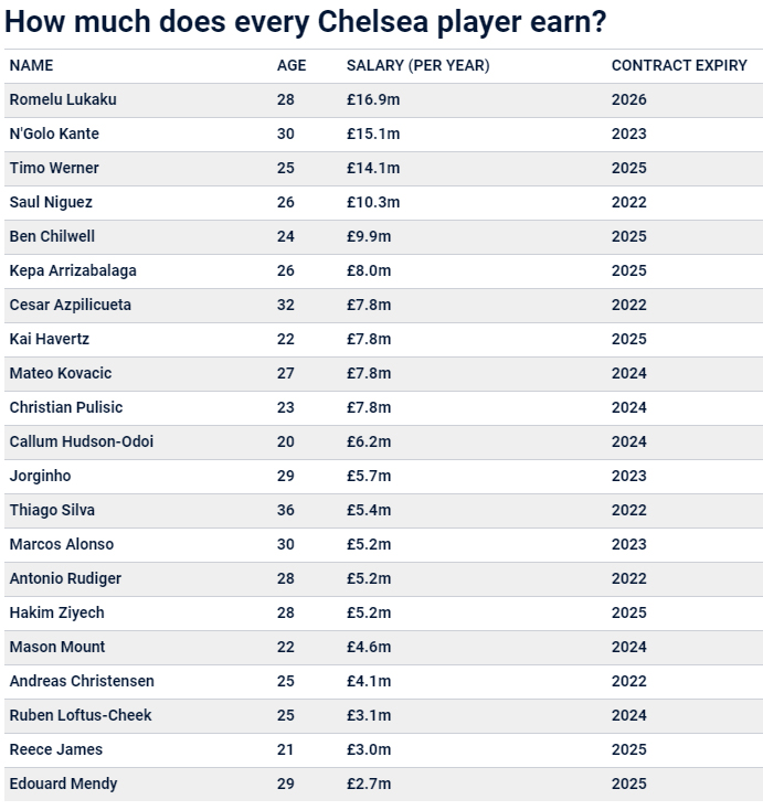 Зарплата от Абрамовича: сколько получает каждый игрок «Челси»